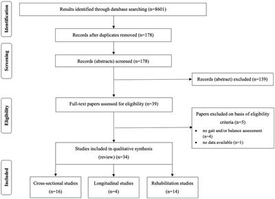 Balance and gait in progressive supranuclear palsy: a narrative review of objective metrics and exercise interventions